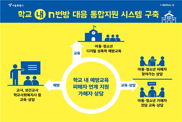 ▲아동․청소년 특화 디지털 성폭력 통합지원정책 체계도 (사진 = 서울시)