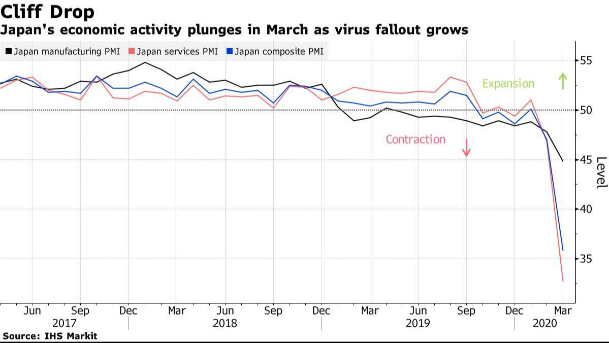 ▲일본 구매관리자지수(PMI) 추이. 검은색:제조업(3월 -44.8)/분홍색:서비스(-32.7)/파란색:종합(-35.8). ※50 기준으로 경기확장과 위축 갈림. 출처 블룸버그
