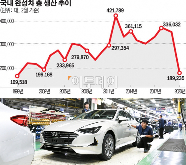 ▲2월 기준 국내 완성차 총생산이 1999년 이후 최저치를 기록했다. 코로나19  확산에 따른 중국산 부품공급 차질 탓에 공장들이 잇따라 휴업에 나섰기 때문이다. 생산 손실을 만회하기 위해 '주 52시간제 한시적 유예'를 촉구하는 목소리가 완성차 업계 곳곳에서 이어지고 있다.  (사진제공=현대차 / 그래픽=이투데이)