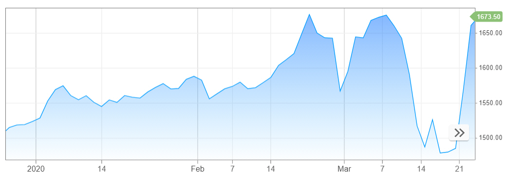 ▲최근 3달간 금값 추이. 24일(현지시간) 종가 온스당 1660.80달러. 출처 CNBC
