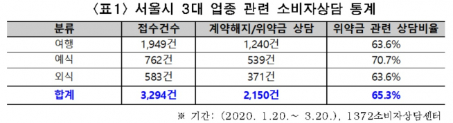 ▲서울시 3대 업종 관련 소비자상담 통계 (표 = 서울시)