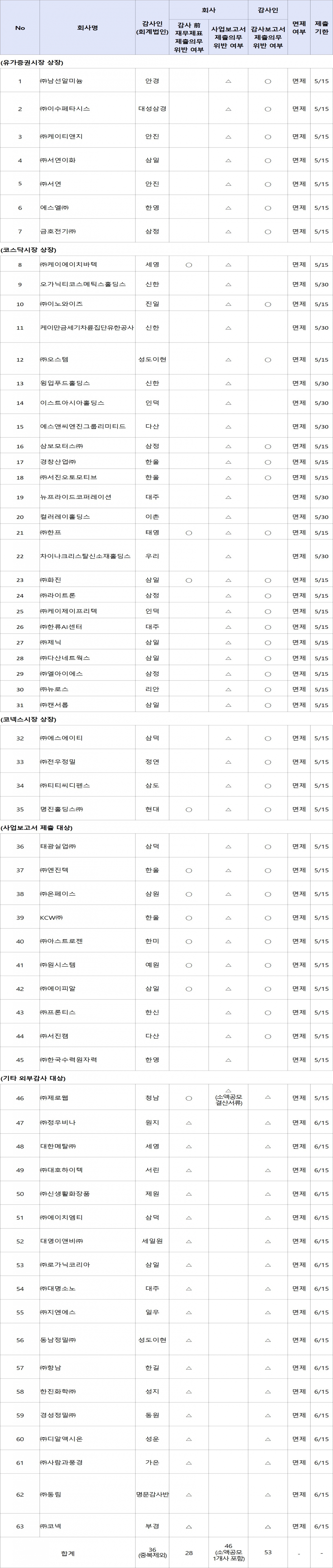 ▲사업보고서(2019회계연도) 등 제출지연 관련 제재면제 신청 처리결과. ※○ : 제출의무 위반, △ : 제출의무 위반 개연성 높음 (자료=금융위원회)