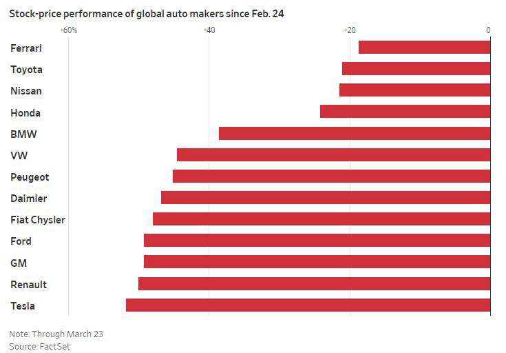 ▲글로벌 자동차업체 주가 하락률. 기간 2월 24일~3월 23일. 위에서부터 페라리 도요타 닛산 혼다 BMW 폭스바겐 푸조 다임러 피아트크라이슬러 포드 GM 르노 테슬라. 출처 월스트리트저널(WSJ)
