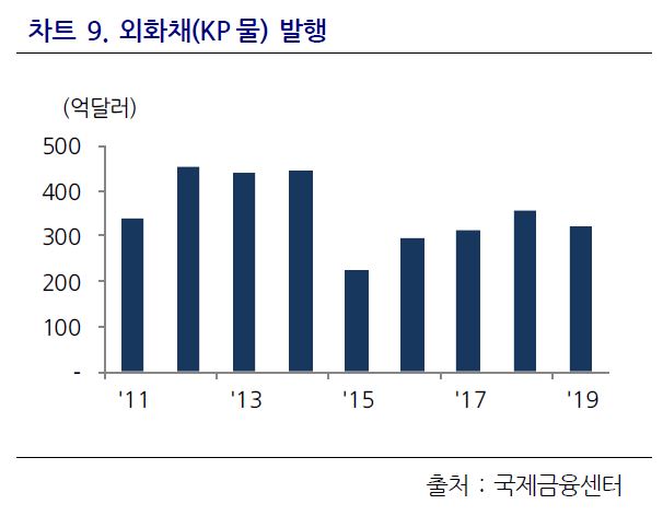 (국제금융센터, 삼성선물)