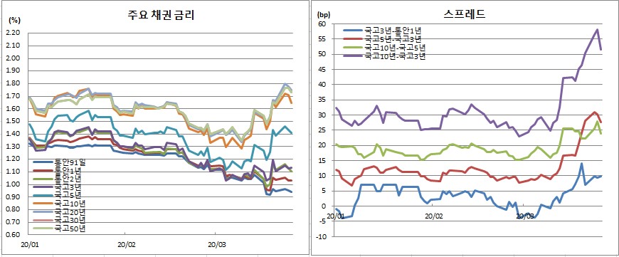 (금융투자협회)