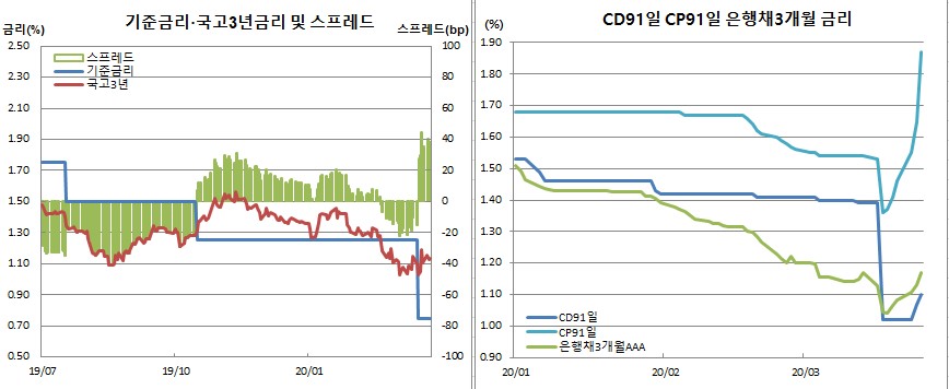 (한국은행, 금융투자협회)