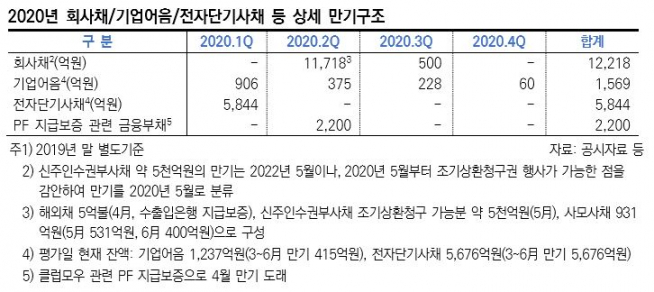 ▲두산중공업 회사채 등 만기 구조. (출처=한국신용평가)