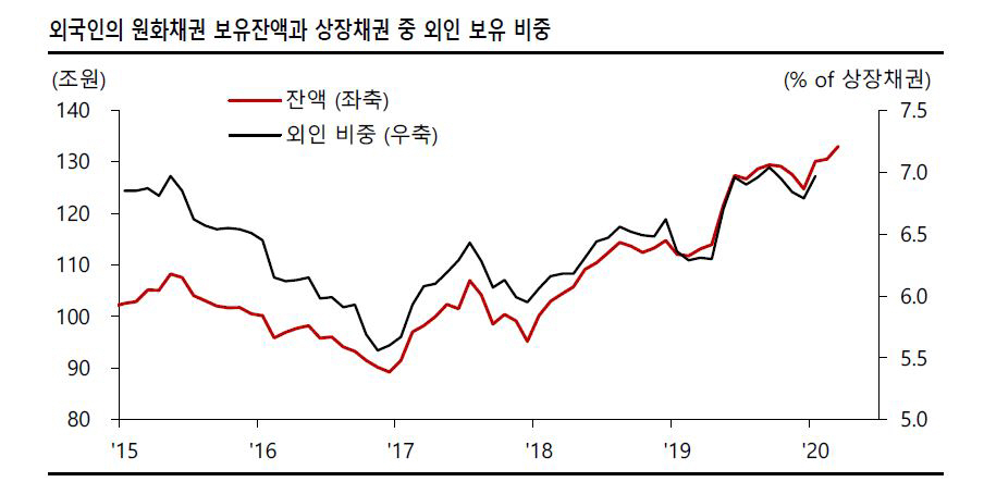 ▲외국인의 원화채권 보유잔액과 상장채권 중 외인 보유 비중
