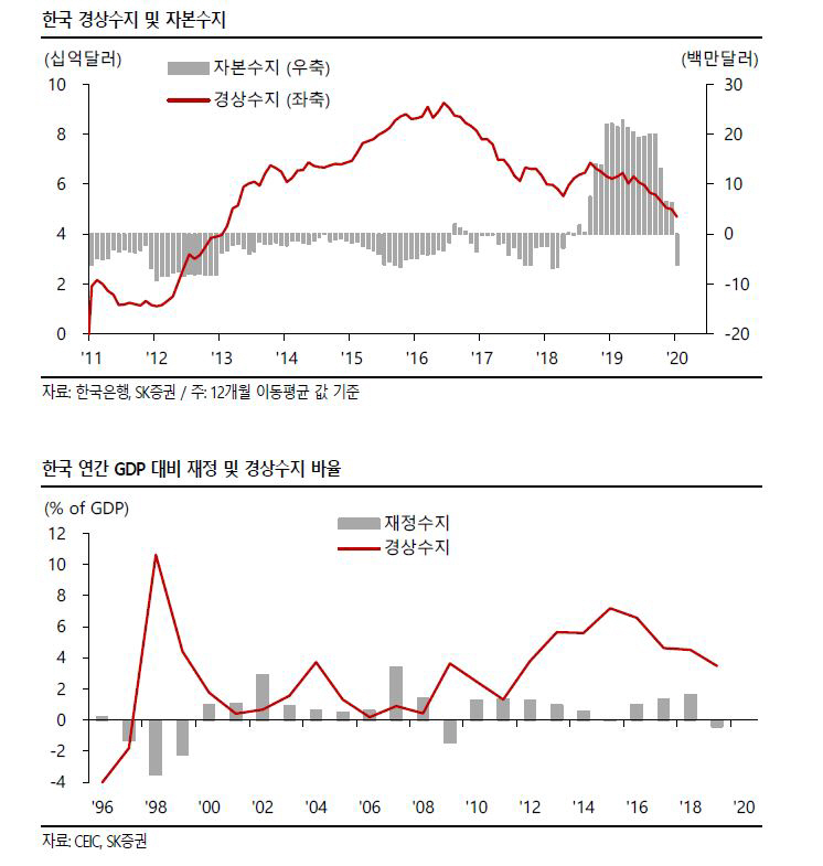 ▲한국 경상수지 및 자본수지
