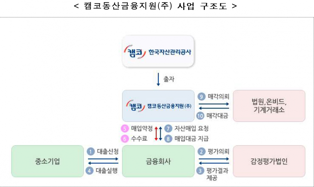 (자료제공=캠코)