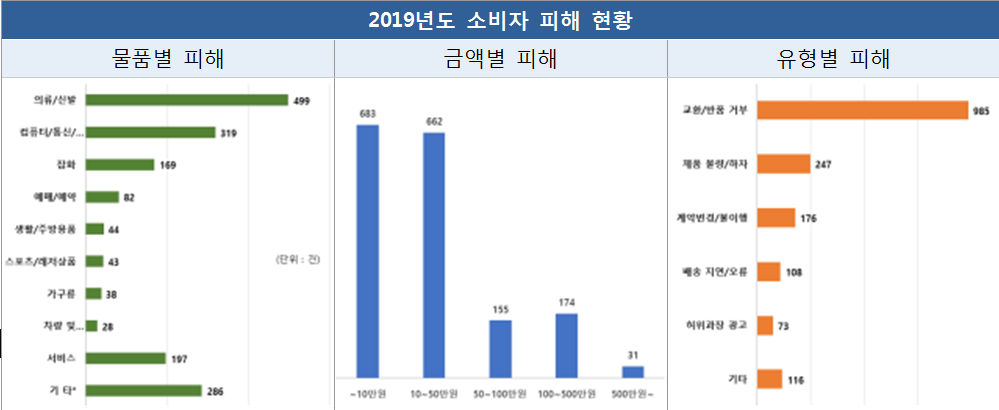 ▲2019년도 소비자 피해 현황 (과기정통부 제공)