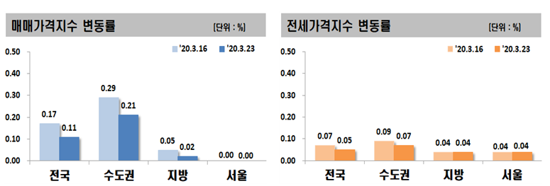 ▲전세·매매가격지수 변동률. (자료 제공=한국감정원)