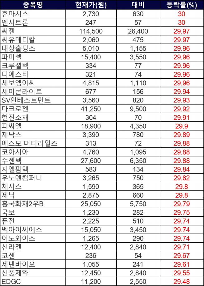 ▲26일 국내 증시 상한가 종목(자료=한국거래소)