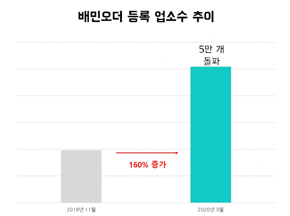 (사진제공=배달의민족)