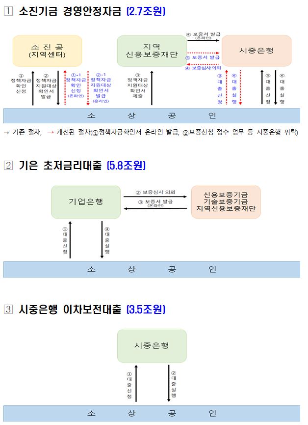 ▲소상공인 12조원 패키지 신청·대출 절차 (자료제공=기획재정부)