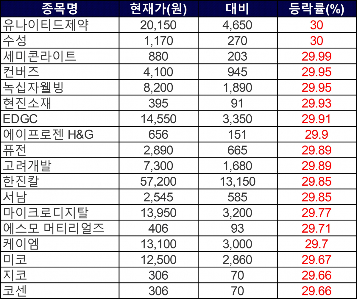 ▲27일 상한가 종목들. (자료=한국거래소)