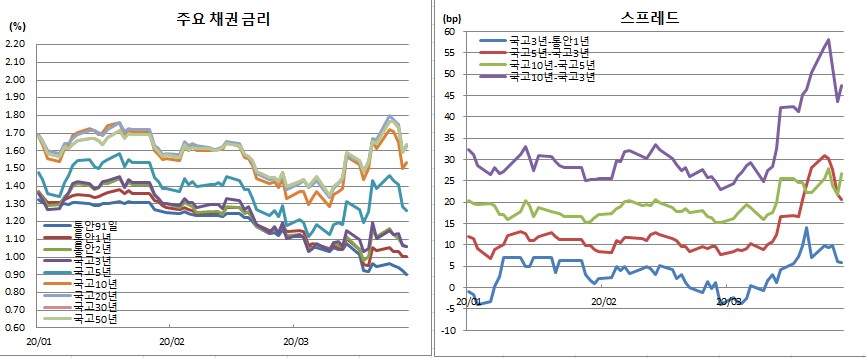 (금융투자협회)