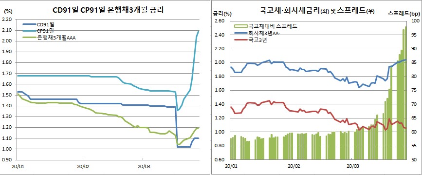 (금융투자협회)