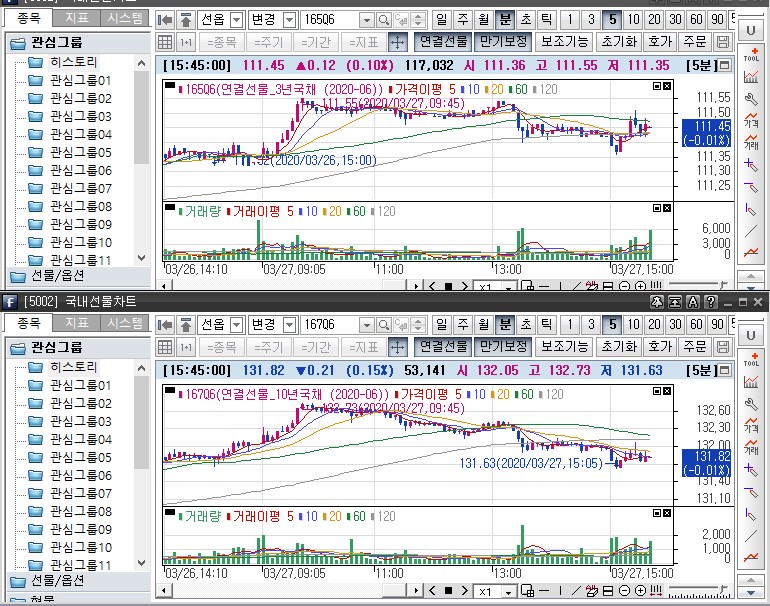 ▲국채선물 장중 흐름. 위는 3년 선물 아래는 10년 선물 (삼성선물)