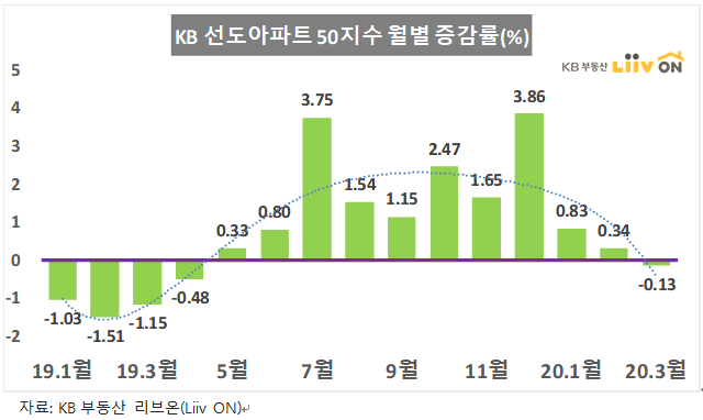 (자료 제공=KB부동산 리브온)