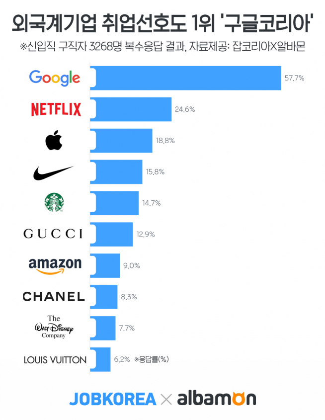 (잡코리아 제공)