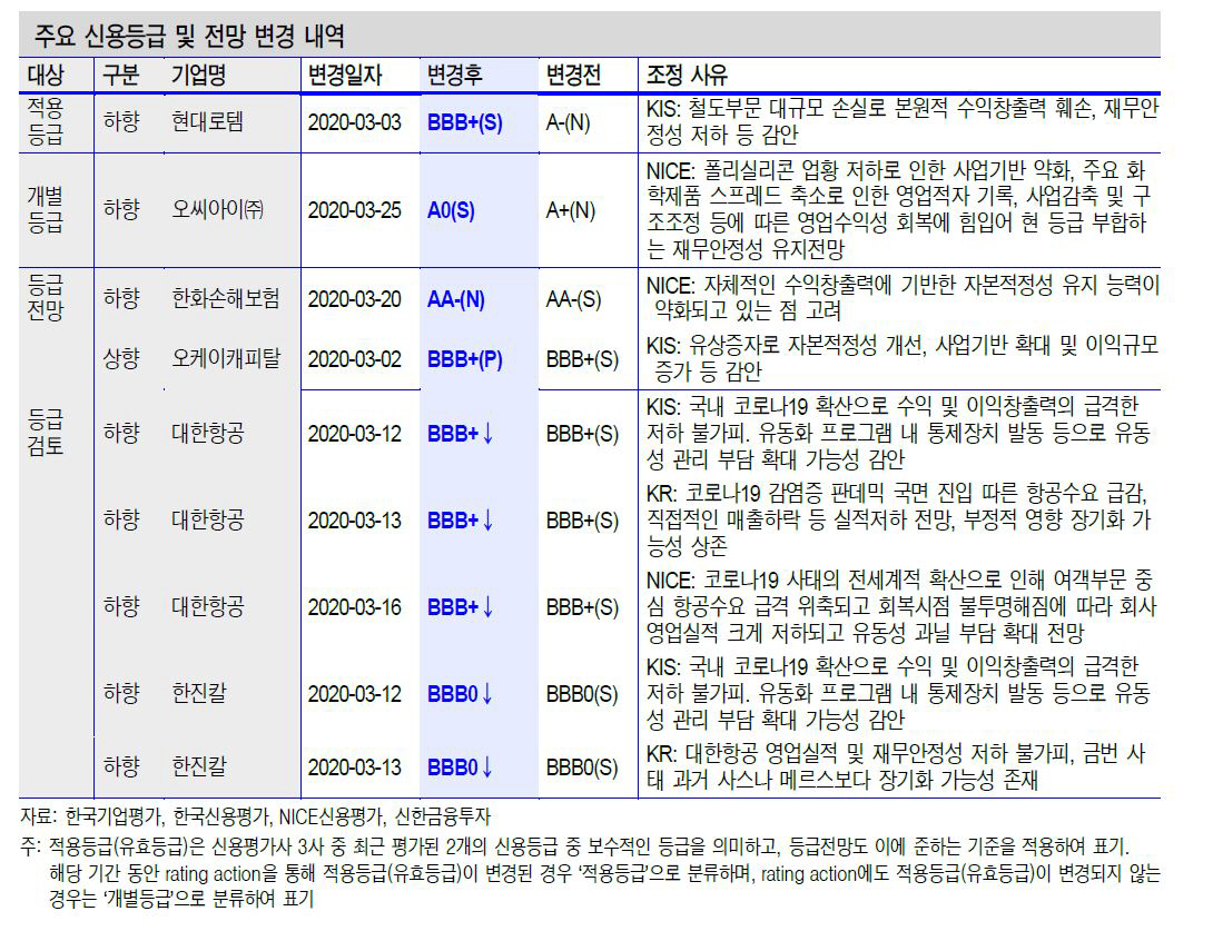 ▲주요 신용등급 및 전망 변경 내역