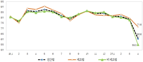 ▲업황전망 SBHI (자료제공=중소기업중앙회)