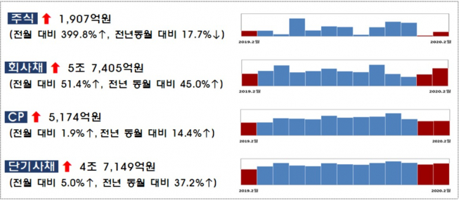 ▲2월 기업 직접금융 조달 실적(자료=금융감독원)