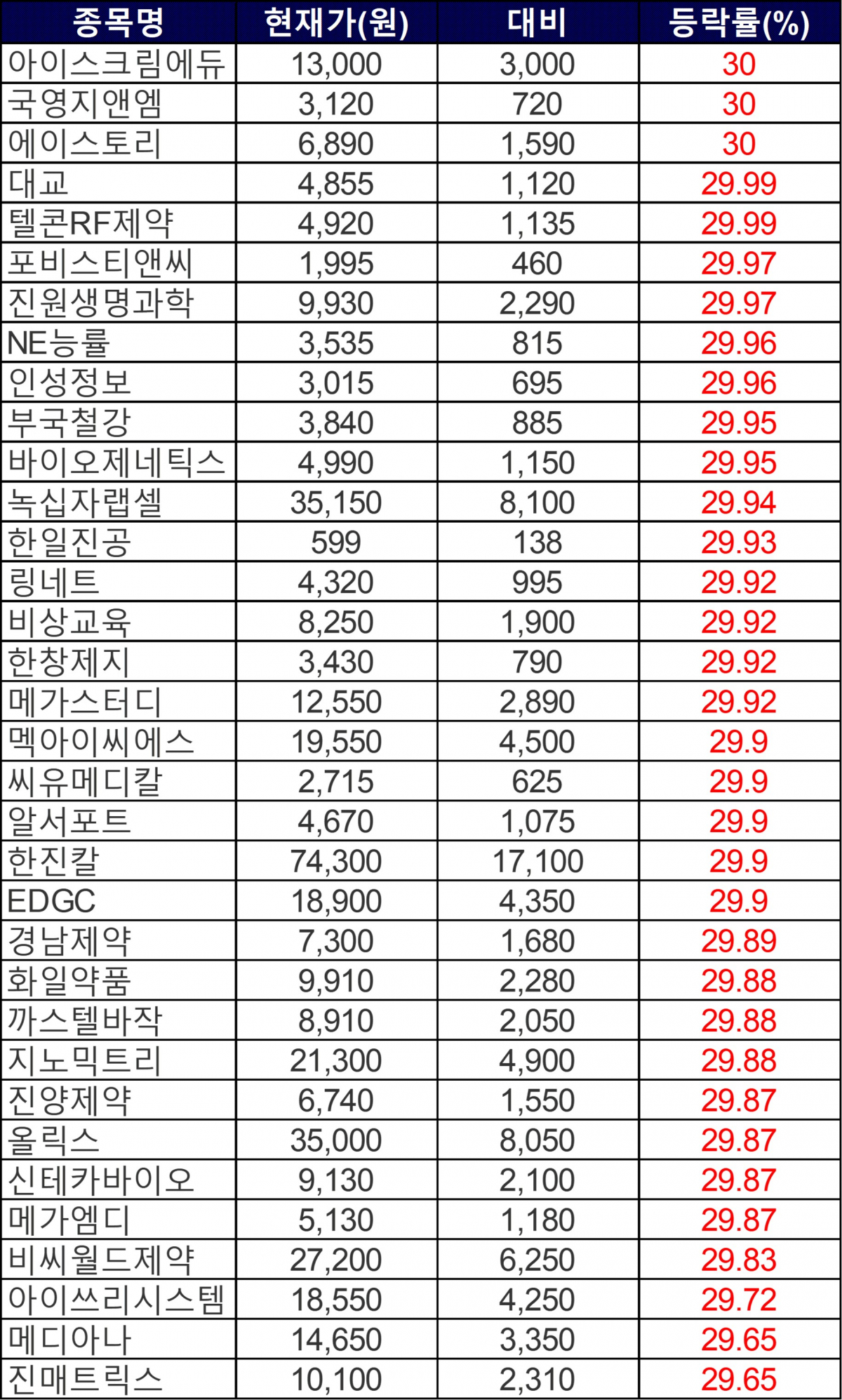 ▲30일 상한가 종목들. (자료=한국거래소)