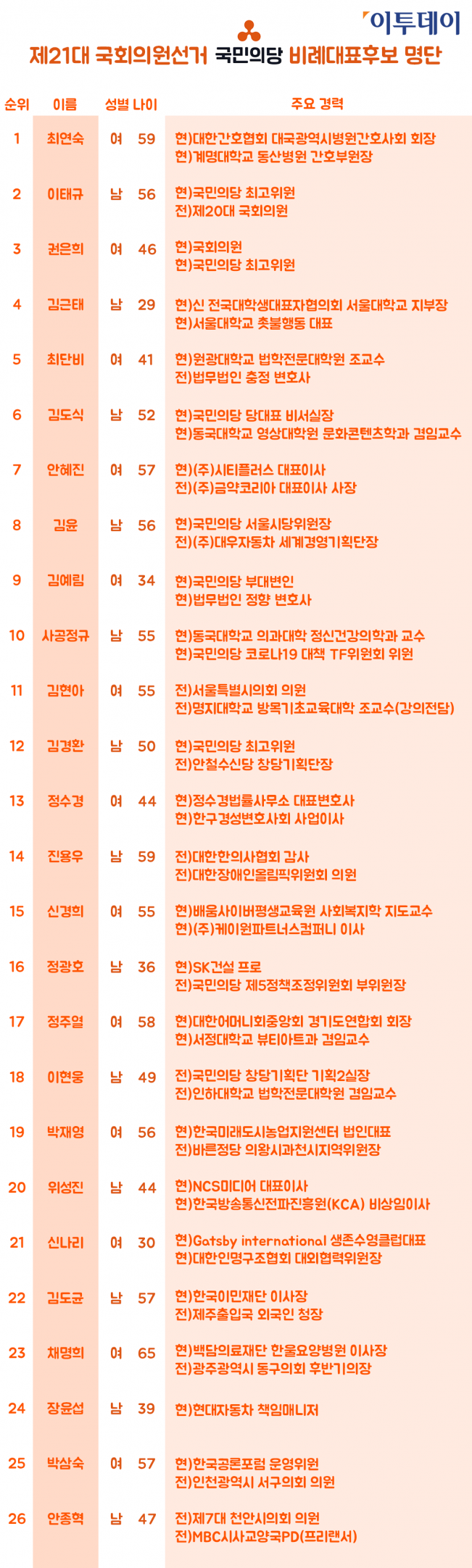 ▲국민의당은 이번 21대 총선에서 지역구 후보 없이 비례대표만 낸다.  총 35개 정당, 312명 비례후보 중 국민의당은 26명을 냈다. (이투데이)