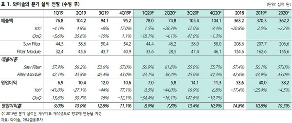 ▲와이솔 분기 실적 전망.