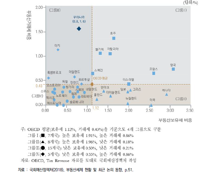 ▲2015년 기준 경제협력개발기구(OECD ) 회원 35개국의 부동산 세제 세입 비중(명목 GDP 대비).