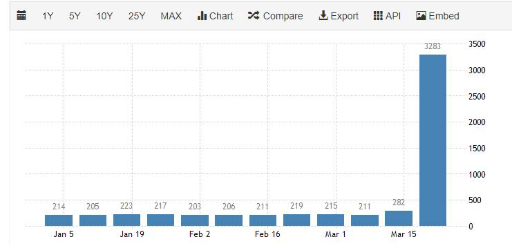 ▲미국 주간 신규 실업수당 청구건수 추이. 단위 1000건. 3월 셋째 주:328만 건. 출처 트레이딩 이코노믹스