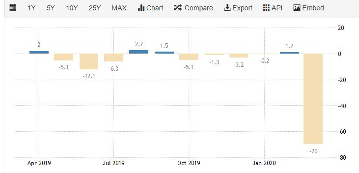 ▲댈러스 연은 기업활동지수 추이. 3월 마이너스(-) 70. 출처 트레이딩이코노믹스