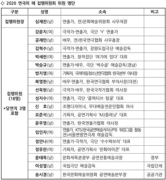 ▲'2020 연극의 해' 집행위원 명단.