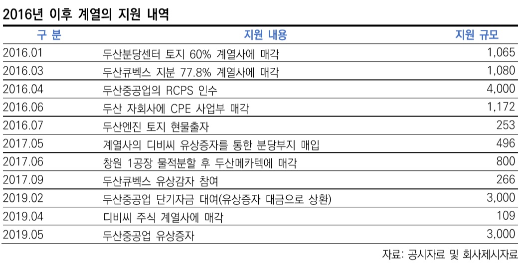 ▲두산그룹 계열사의 두산건설 지원 내역. (제공=한국신용평가)