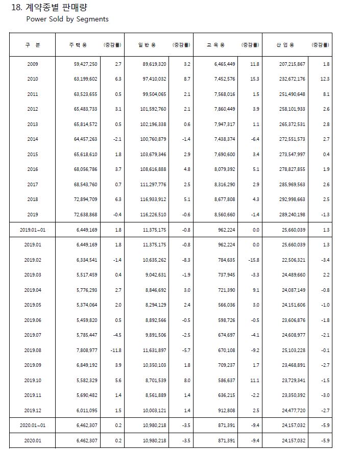 ▲전력판매 계약종별 판매량 (자료제공=한국전력)