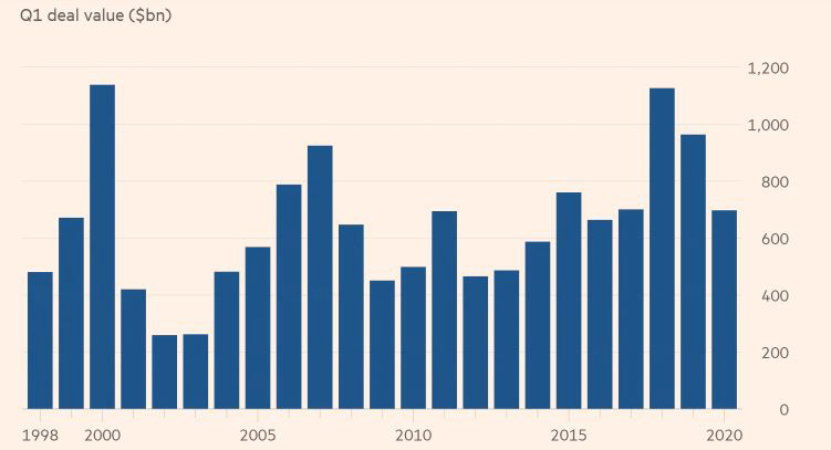 ▲<매년 1분기 글로벌 M&A 추이>
단위:10억 달러(올해 6980억 달러)
출처:FT
