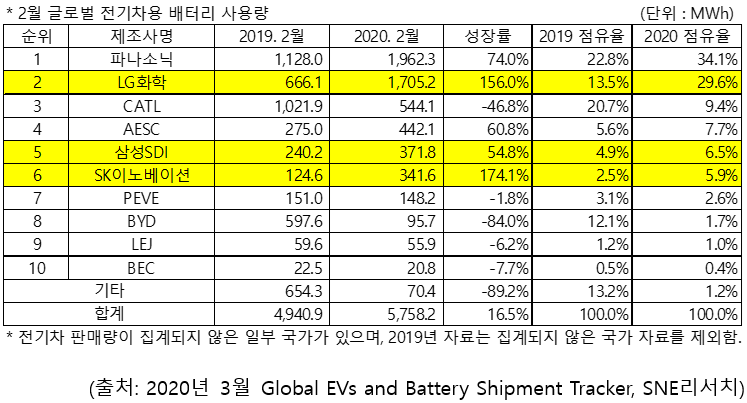 (출처=SNE리서치 홈페이지)
