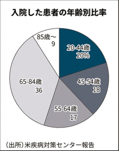 ▲미국 코로나19 입원 환자 연령대별 비중. 출처 니혼게이자이신문