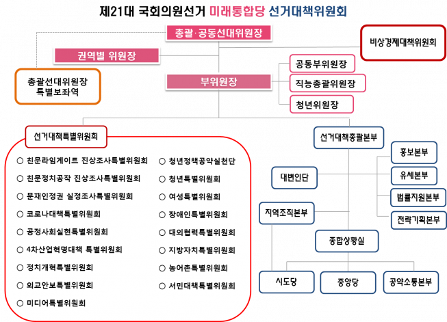 ▲제21대 국회의원선거 미래통합당 선거대책위원회. (자료제공=미래통합당)