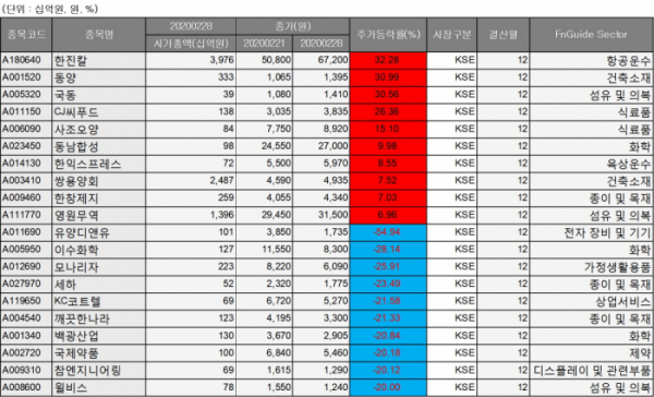 ▲2월 넷째주 코스피 종목 주간 변동률 순위. (자료=에프엔가이드)