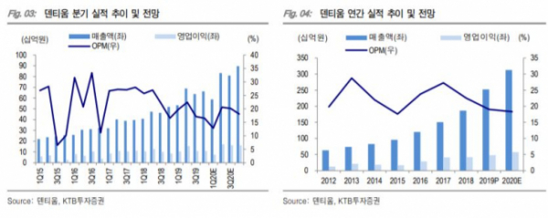 ▲덴티움 연간 실적 전망 추이. (KTB투자증권)