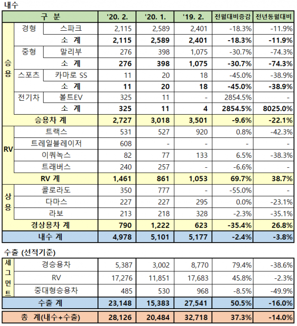 ▲한국지엠 2020년 2월 판매 실적  (사진제공=한국지엠)