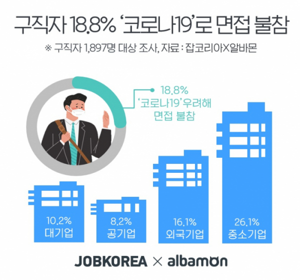 ▲'코로나19'에 대한 우려로 구직자 10명 중 2명 정도는 서류전형에 합격하고도 면접에 불참한 적이 있는 것으로 나타났다.  (잡코리아 제공)