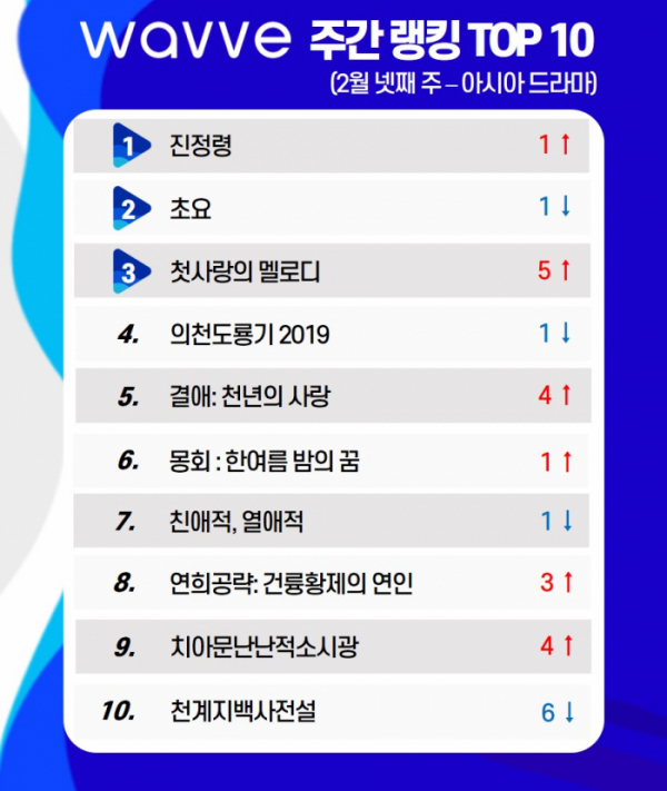 ▲웨이브 주간랭킹 아시아 드라마(사진제공=웨이브)