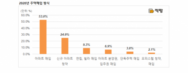 (자료 제공=직방)