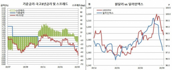 (한국은행, 금융투자협회, 체크)