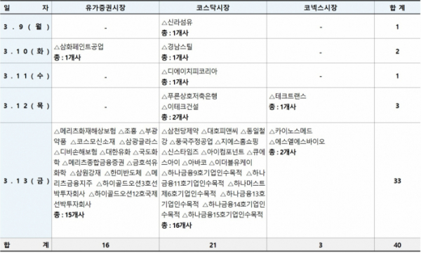 ▲12월 결산 상장법인 정기주총 개최 일정(3/8~3/14). (자료=한국예탁결제원)