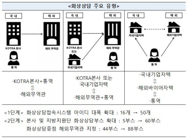 ▲화상상담 주요 유형 (자료제공=산업통상자원부)